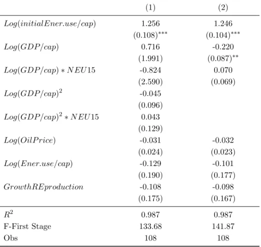 Table 4: First-stage regressions, equation (3) (1) (2) Log(initialEner.use/cap) 1.256 1.246 (0.108) ∗∗∗ (0.104) ∗∗∗ Log(GDP/cap) 0.716 -0.220 (1.991) (0.087) ∗∗ Log(GDP/cap) ∗ N EU 15 -0.824 0.070 (2.590) (0.069) Log(GDP/cap) 2 -0.045 (0.096) Log(GDP/cap) 