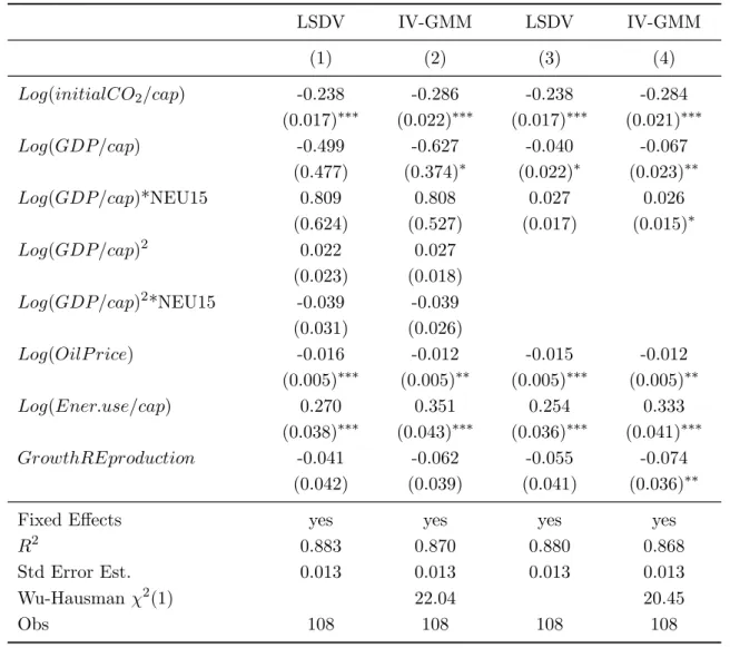 Table 5: Regressions results. Conditional convergence in CO 2 among all EU Member States from 1990 to 2009 LSDV IV-GMM LSDV IV-GMM (1) (2) (3) (4) Log(initialCO 2 /cap) -0.238 -0.286 -0.238 -0.284 (0.017) ∗∗∗ (0.022) ∗∗∗ (0.017) ∗∗∗ (0.021) ∗∗∗ Log(GDP/cap