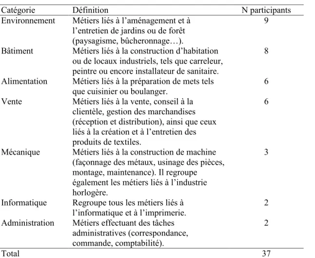 Tableau 5 : Distribution de l’échantillon en fonction du domaine de formation choisi  