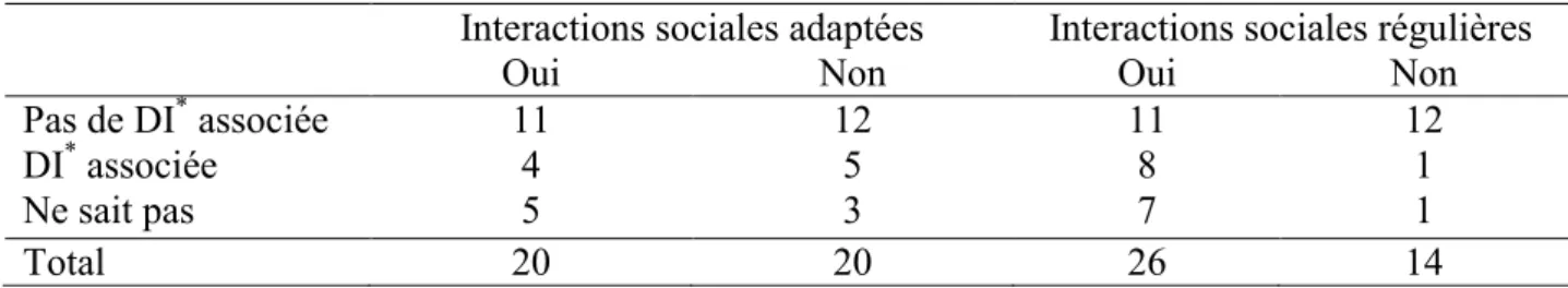Tableau 2 : Distribution de l’échantillon en fonction de la présence ou non de déficience  intellectuelle et du type d’interaction sociale   