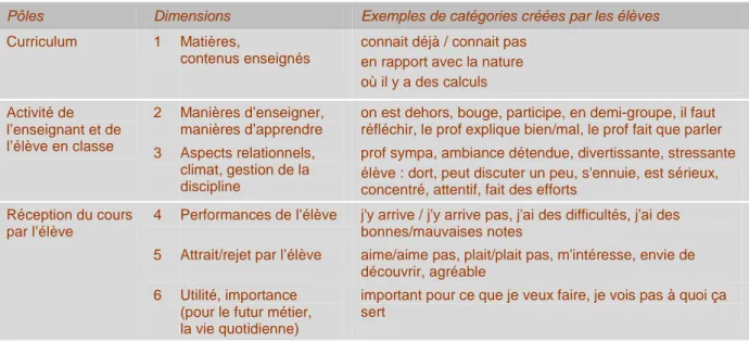 Tableau 3 - Dimensions et pôles correspondants aux catégories produites par les élèves 