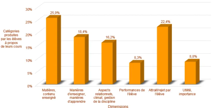 Figure 1 - Répartition des catégories de cours/enseignants selon les six dimensions (N = 228) 