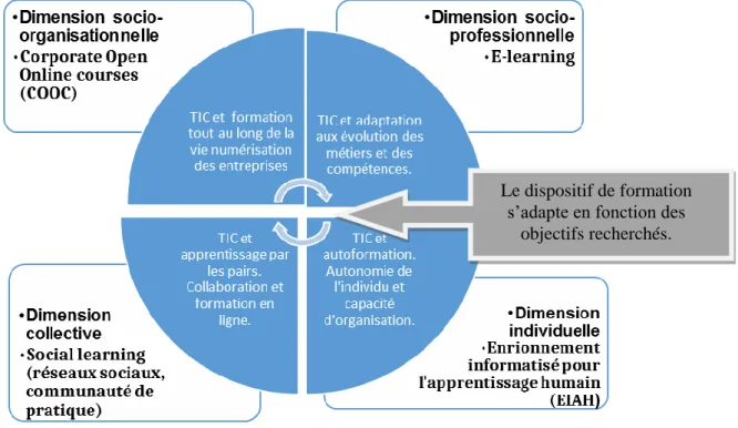 Fig 1 : L’apprentissage en situation de travail et l’intégration des TIC. 