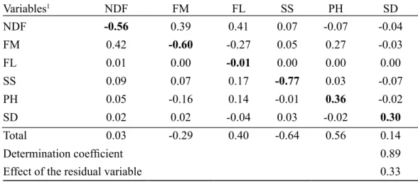 Table 5. Estimates of the direct (diagonal in bold) and indirect (off diagonal) effects of six agronomic characters on  the fruit yield per plant in papaya from the heterotic Formosa group obtained by the path analysis.