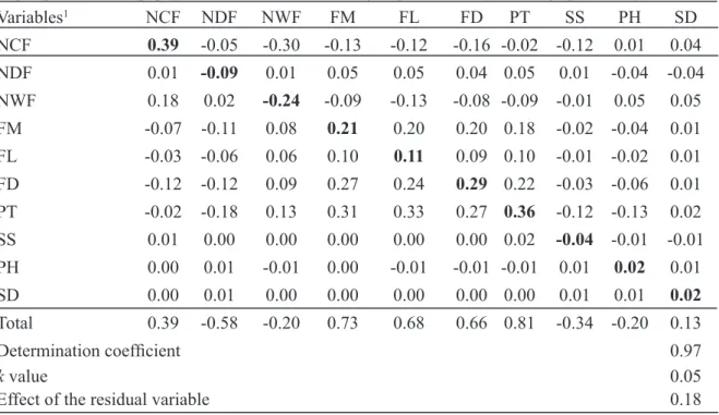 Table 6.  Estimates of the direct (diagonal in bold) and indirect (off diagonal) effects of ten agronomic characters on  fruit yield per plant (FP) in papaya from the heterotic Solo group obtained by the ridge path analysis.