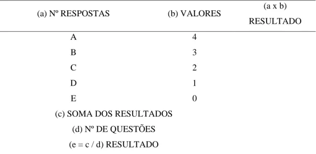 Tabela 1 – Alocação de pesos e elaboração do grau de percepção ambiental. 