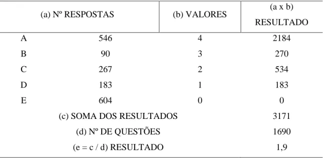 Tabela 2 – Alocação de pesos e elaboração do grau de percepção ambiental. 