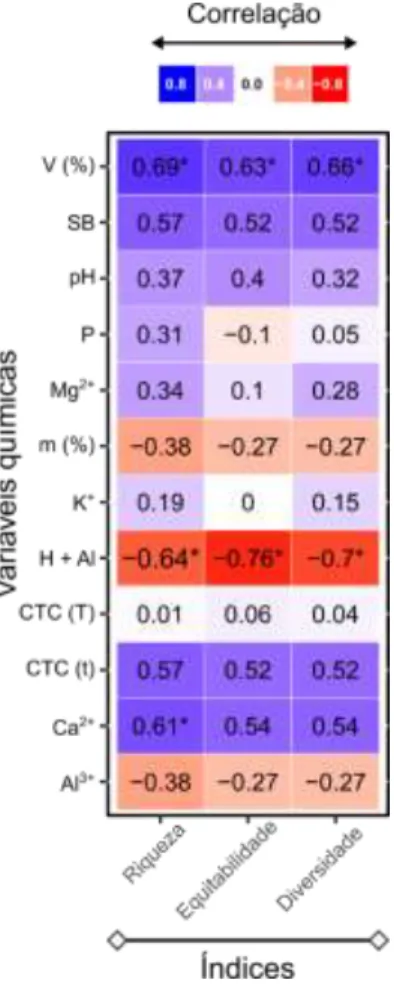 Figura 2. Correlação entre índices biológicos (riqueza, equitabilidade e diversidade) da comunidade de fungos  micorrízicos arbusculares e variáveis químicas do solo