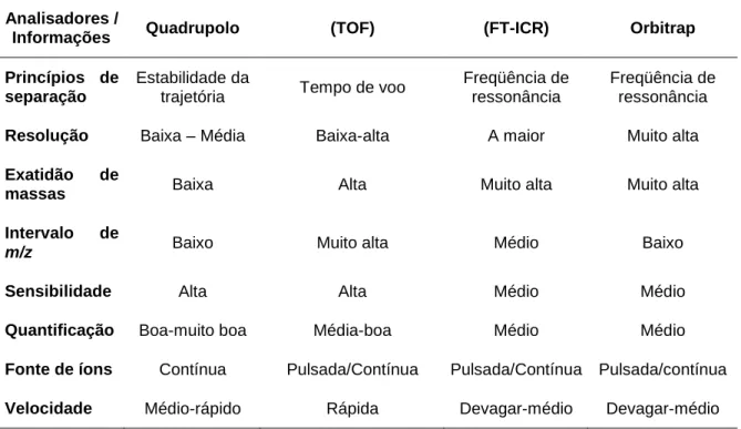 Tabela 2. Alguns analisadores de massa usados em MS. 26   Analisadores / 