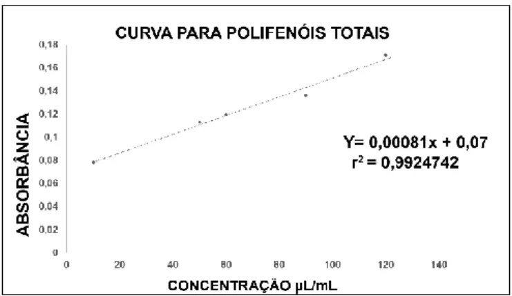 Figura 6. Curva de calibração obtida utilizando soluções do padrão de ácido gálico. 