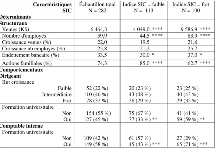 Tableau 2 : Statistiques relatives aux déterminants du SIC des PME 