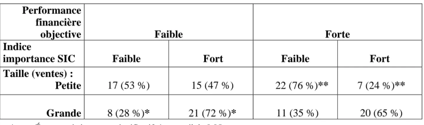 Tableau 3 : Association entre le SIC des PME et leur performance financière  