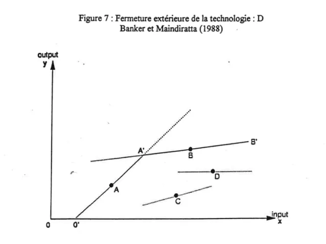 Figure 7  :  Fermeture  extérieure  de la technologie  :  D Banker  et  Maindiratta  (1988) outprlt ! I L B' A r I L 00' A x I t