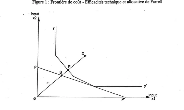 Figure  I  :  Frontière  de  coût -  Efficacités  technique et allocative  de Farrell input