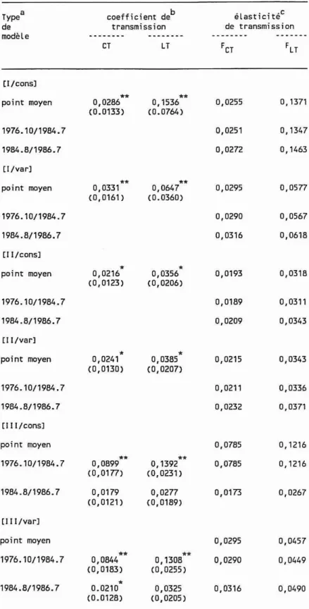 Tableau 8: Transmission du prix mondial du blé coefficient de b transmissionType8de modèLe (I/cons] CT LT élasticité de transmission point moyen 1976.1011984.7 1984.811986.7 [I/var] point moyen 0,0286 **(0.0133)0,0331** (0,0161) 0,1536 .*(0.0764)0,0647••(0