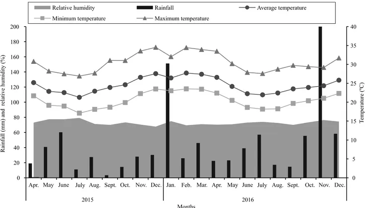 Figure 1. Total rainfall, relative humidity, and average, maximum, and minimum temperatures recorded at the weather  station in the municipality of Linhares, in the state of Espírito Santo, from April/2015 to December/2016.