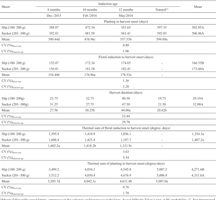 Table 2. Planting to harvest onset period in days, floral induction to harvest onset, harvest duration, and thermal sum of  'Vitória' pineapple (Ananas comosus) plants in response to the different types of shoots and ages of floral induction (1) .