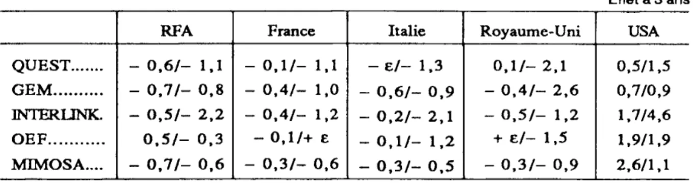 Tableau 5.  Impact d'une baisse de 10 % du dollar PIB/prix du PIB 