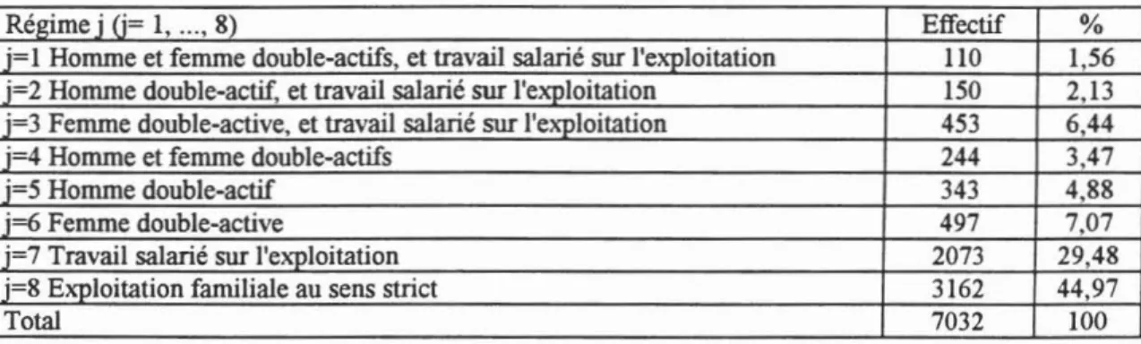 Tableau 3. Répartition des ménages suivant les huit régimes de travail