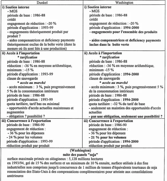 Tableau 1. Le compromis Dunkel et le pré-accord de Washington.
