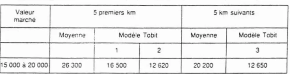 Tableau 4 Consentement à payer agrégé par km et par an (en F)