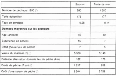 Tableau 1 Donnees de base sur la pêche aux salmonides migrateurs
