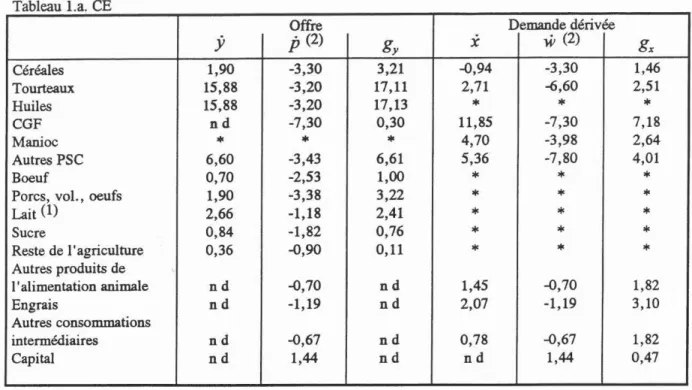 Tableau 1.1. Biais du progrès technique, en % par année, à l'offre et à la demande dérivée (biais calculés sur la période 1978-88)