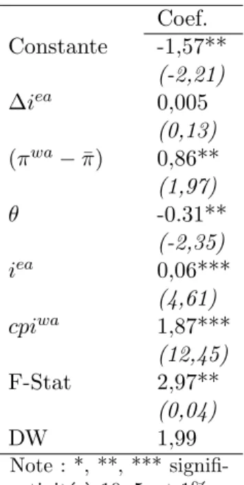Table 1: R´ esultats Coef. Constante -1,57** (-2,21) ∆i ea 0,005 (0,13) (π wa − π)¯ 0,86** (1,97) θ -0.31** (-2,35) i ea 0,06*** (4,61) cpi wa 1,87*** (12,45) F-Stat 2,97** (0,04) DW 1,99 Note : *, **, ***  signifi-cativit´ e ` a 10, 5, et 1%.