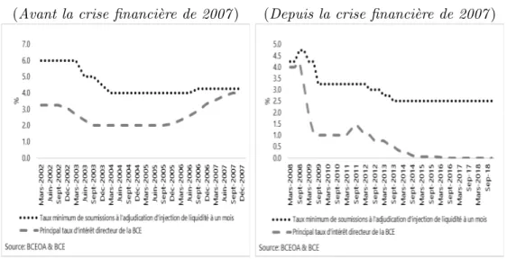 Figure 4: Evolution des taux directeurs avant et apr` es la crise financi` ere de 2007 (BCEAO versus BCE)