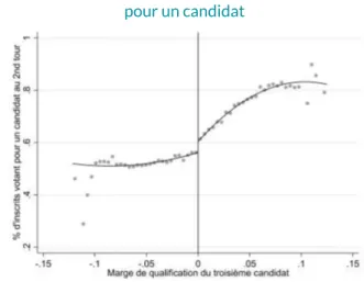 Graphique 1 – Impact sur la proportion d’inscrits votant pour un candidat