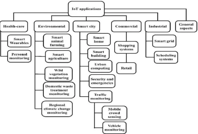Figure 4 : Une taxonomie des applications de l’IOT (Asghari et al., 2019, p.244) 