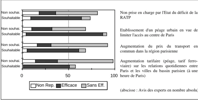 Figure 4 : Avis des experts sur les mesures de tarification pour la région parisienne 