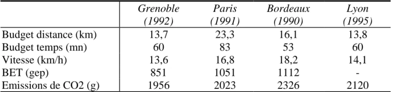 Tableau 1 Emission individuelle  quotidienne de CO2 (g) pour  la mobilité urbaine 