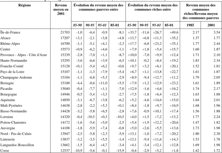 Tableau n° 1 : Revenu moyen des communes riches et pauvres  par région entre 1985 et 2001(en Euro constant 2003) 