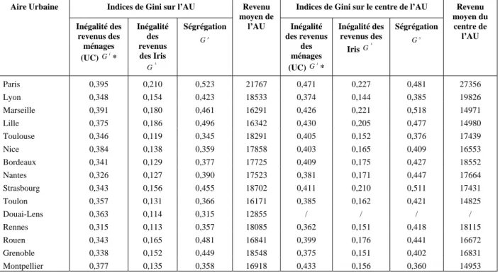 Tableau n°3 : Degré d’inégalités et de ségrégation sur les 15 plus grandes Aires urbaines et  leurs communes-centres calculés sur les revenus déclarés des ménages fiscaux en 2001 
