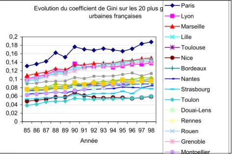 Illustration n° 3 : Evolution de la dispersion du revenu fiscal moyen des ménages par  commune entre 1985 et 1999 pour les 20 plus grandes agglomérations françaises 