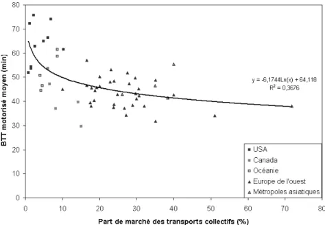 Graphique 6 : BTT motorisé par personne (en min.) et parts de marché des transports collectifs en Europe occidentale, Amérique du Nord,