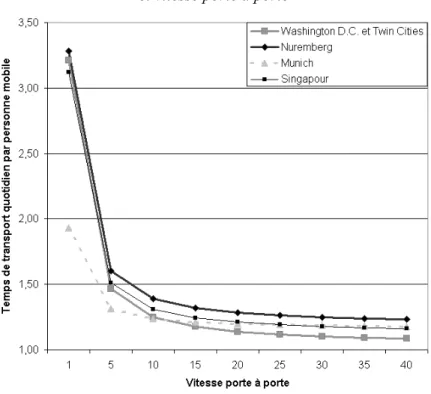 Graphique 2 : Temps de transport par personne mobile et vitesse porte à porte
