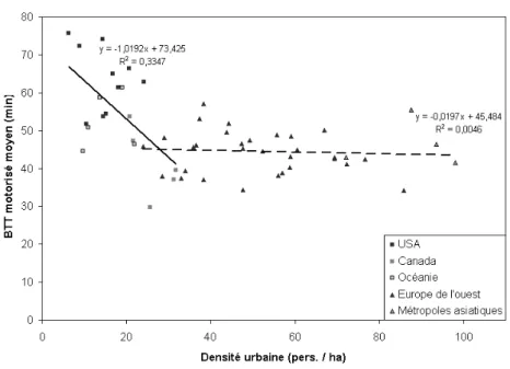 Graphique 3 : BTT motorisé par personne (en min) et densité urbaine (en personne par ha.) en Europe occidentale, Amérique du Nord,