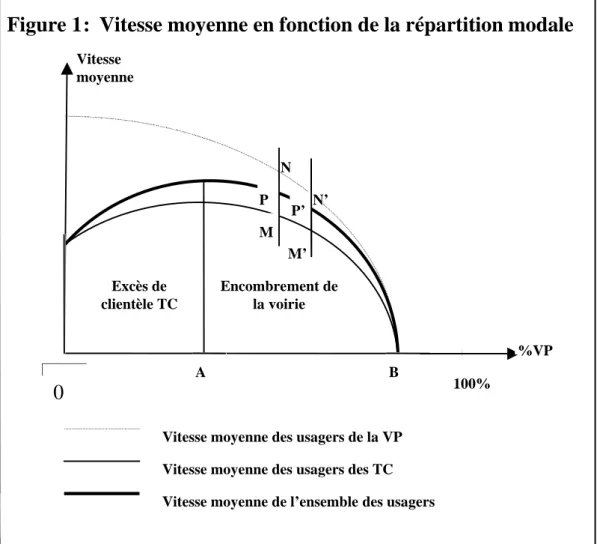 Figure 1 : Vitesse moyenne en fonction de la répartition modale