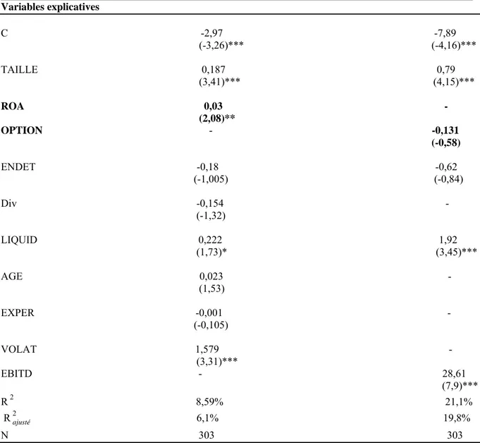 Tableau 6: Résultats du modèle 5 (Equations Simultanées)  Ce tableau présente les résultats des équations simultanées suivantes 