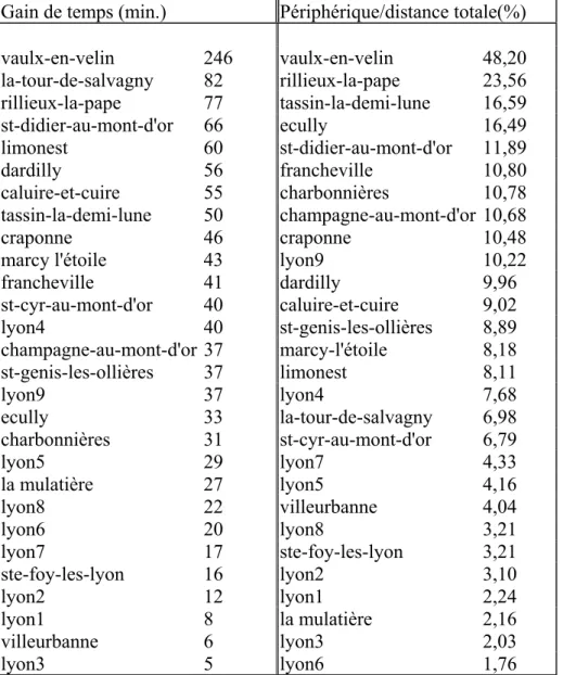 Tableau n°5 Classification des communes selon les gains de temps et la part du périphérique sur la distance totale d’un trajet