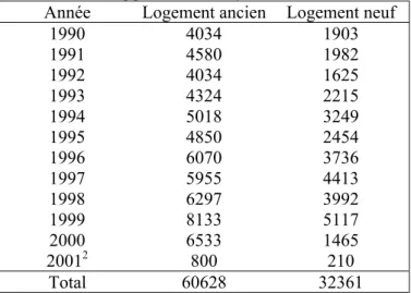 Tableau n°1 Nombre de transactions sur le marché du neuf et de l’ancien par an dans l’agglomération lyonnaise