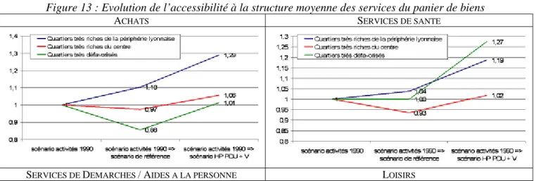Figure 13 : Evolution de l’accessibilité à la structure moyenne des services du panier de biens 