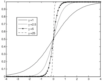 Fig. 2.1 Fonction de Transition d’un modèle LSTAR L(x t ; ; c) pour c = 0 -4 -3 -2 -1 0 1 2 3 400.10.20.30.40.50.60.70.80.91γ =1γ =2.5γ =5γ =25