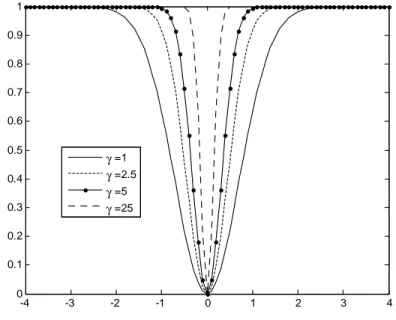 Fig. 2.2 Fonction de Transition d’un Modèle ESTAR E(x t ; ; c) pour c = 0 -4 -3 -2 -1 0 1 2 3 400.10.20.30.40.50.60.70.80.91γ =1γ =2.5γ =5γ =25