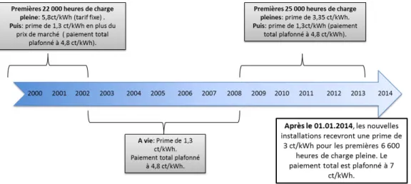 Figure 2: Evolution du soutien par la demande pour l'éolien terrestre. 