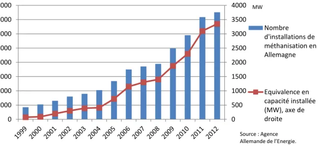 Figure 5: Evolution du nombre d'installations de méthanisation en Allemagne et de la capacité  installée
