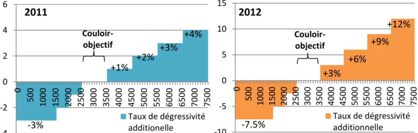 Figure 6: Ajustement sur le taux annuel de dégressivité du solaire en fonction des capacités installées  durant les années 2011 et 2012