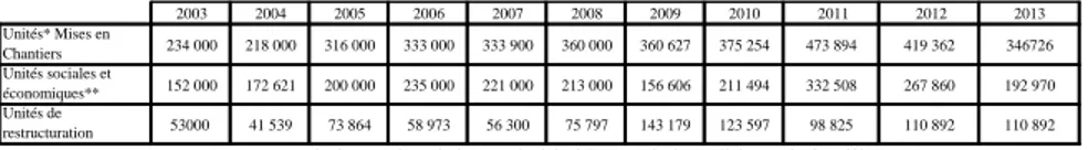 Tableau 2  -Evolution des unités mises en chantier durant la période 2003- 2003-2012 10